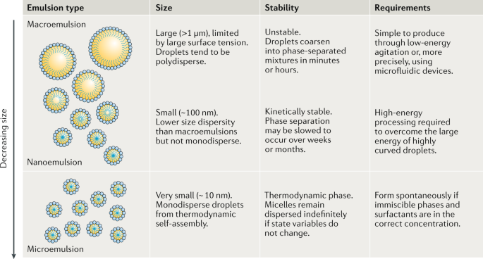 Multiple Nanoemulsions | Nature Reviews Materials Multiple Nanoemulsions | Nature Reviews Materials