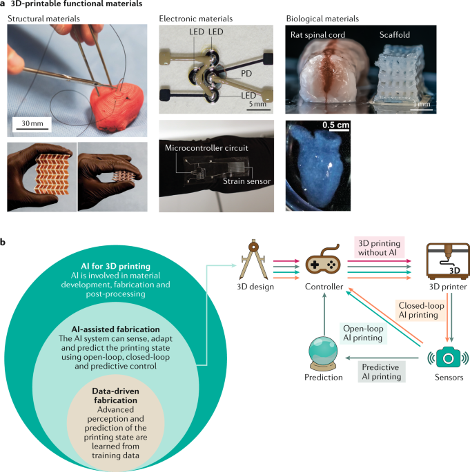 3d Printed Multifunctional Materials Enabled By Artificial Intelligence Assisted Fabrication Technologies Nature Reviews Materials