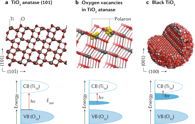 Theoretical Insights Into The Surface Physics And Chemistry Of Redox Active Oxides Nature Reviews Materials