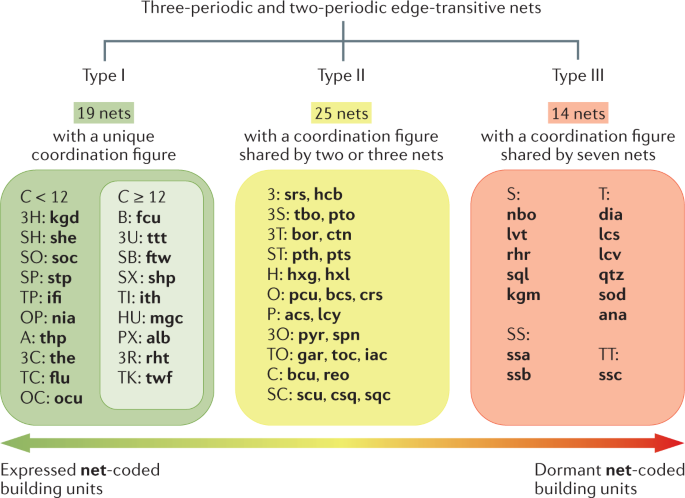 Regular Figures, Minimal Transitivity, and Reticular Chemistry - Liu - 2018  - Israel Journal of Chemistry - Wiley Online Library