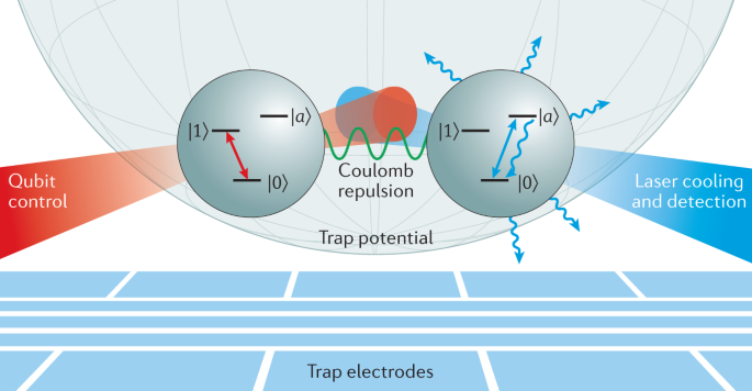 Materials challenges for trapped-ion quantum computers | Nature Reviews  Materials