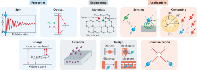 Required parameters for model SE candidate for the solid‐state