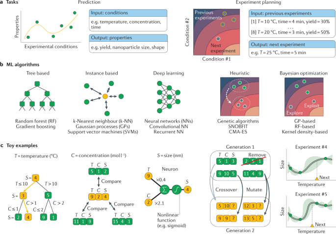 Nanoparticle Synthesis Assisted By Machine Learning Nature Reviews Materials