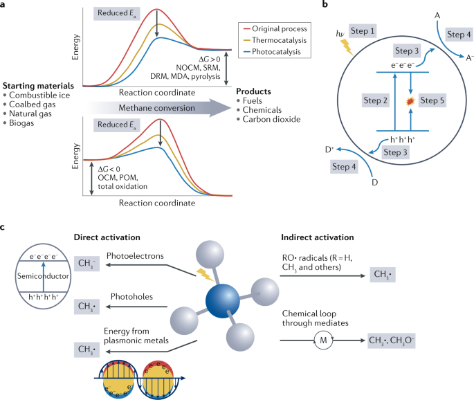 Methane transformation by photocatalysis | Nature Reviews Materials
