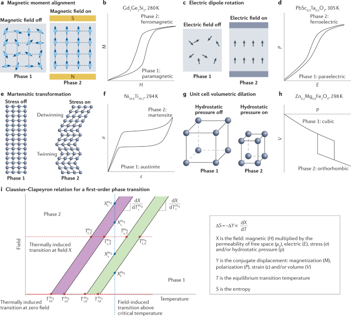 Materials, physics and systems for multicaloric cooling | Nature Reviews  Materials