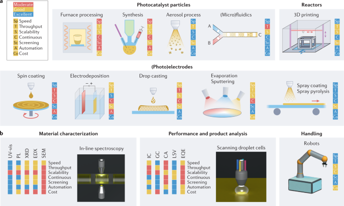 Automated synthesis and characterization techniques for solar fuel 