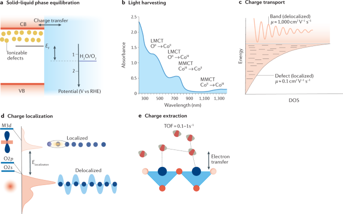 A Review of Inorganic Photoelectrode Developments and Reactor Scale‐Up  Challenges for Solar Hydrogen Production - Moss - 2021 - Advanced Energy  Materials - Wiley Online Library