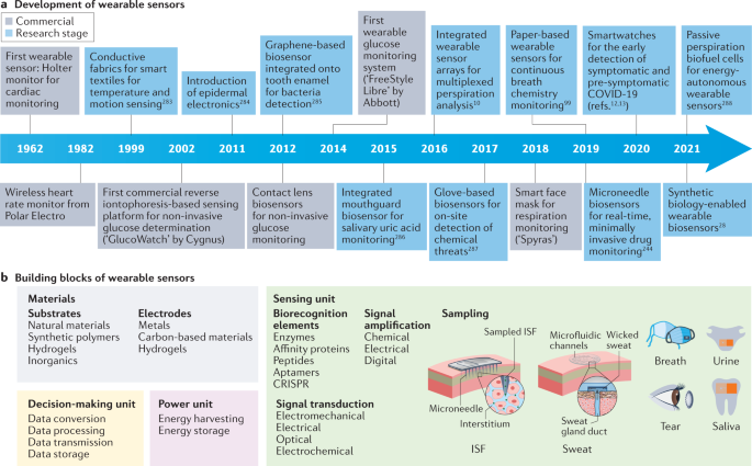 End-to-end design of wearable sensors