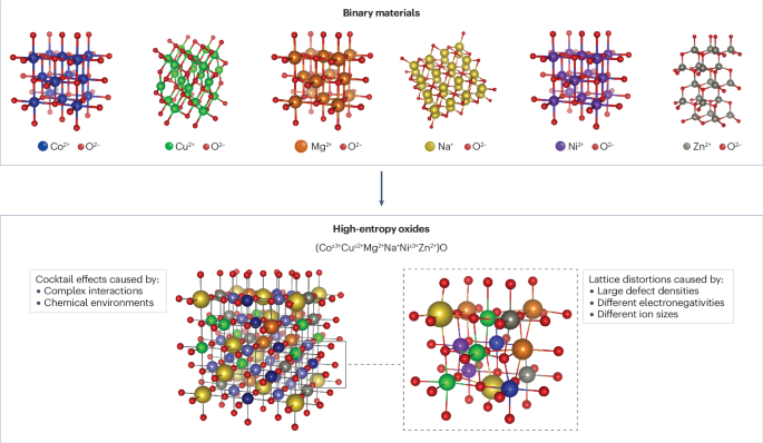 High-entropy materials for energy and electronic applications 