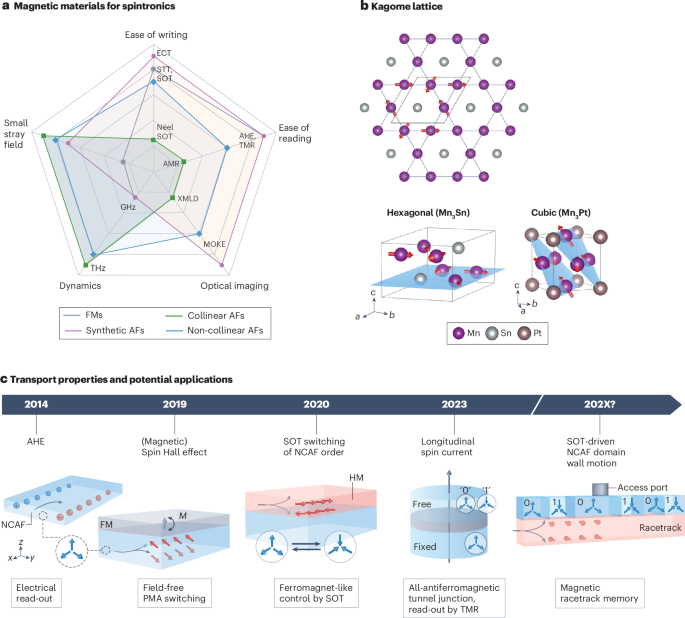 Non-collinear antiferromagnetic spintronics | Nature Reviews Materials