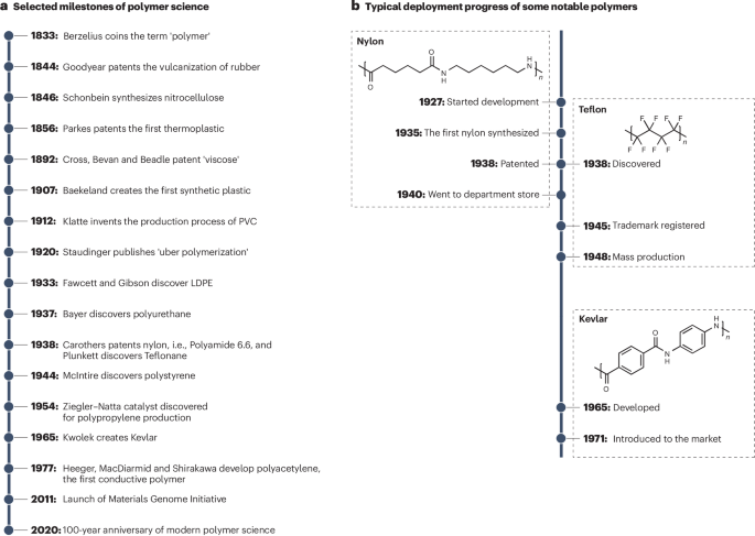 Design of functional and sustainable polymers assisted by 