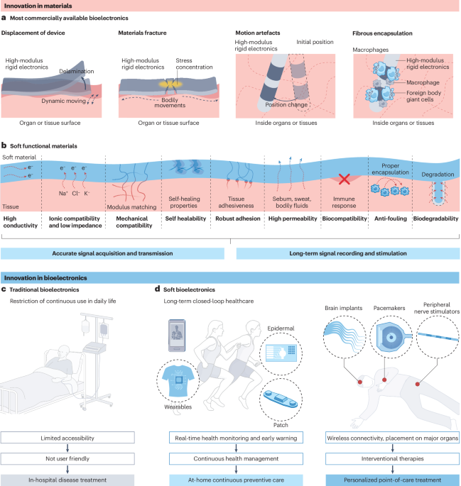 Materials design and integration strategies for soft bioelectronics in digital healthcare