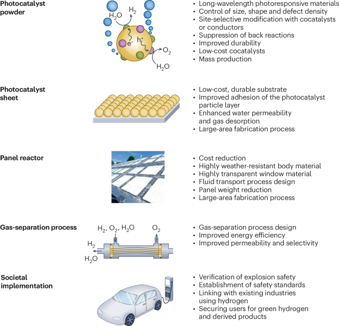 Advancements in Solar Hydrogen Production Technologies: A Sustainable Future