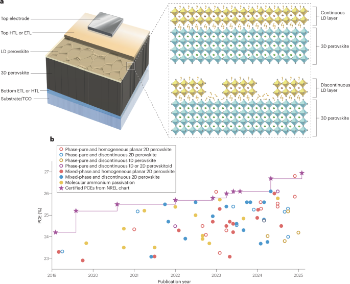 Dimensionality engineering of perovskites for stable heterojunction ...