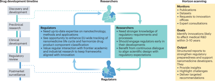 Horizon scanning to shape nanomedicines through researcher–regulator collaboration