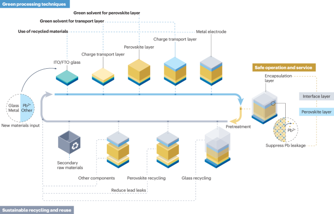 Closed-loop manufacturing for sustainable perovskite photovoltaics