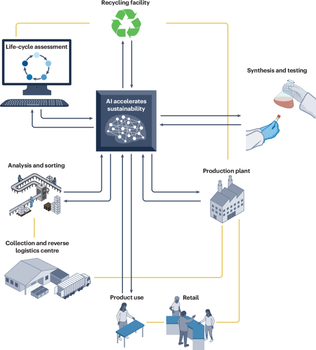 Artificial intelligence as a driver of sustainable materials and circularity