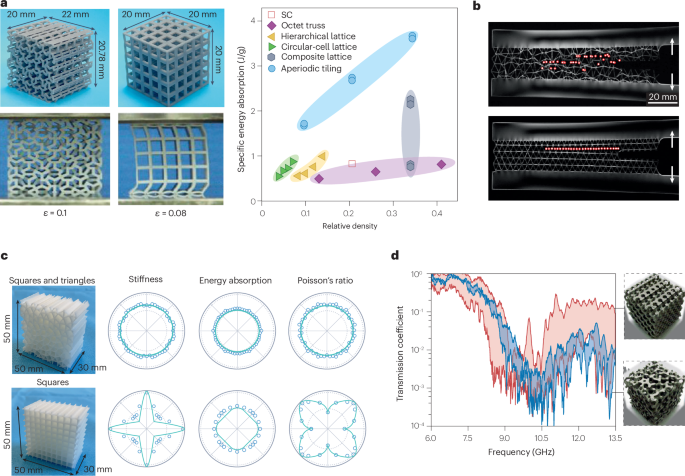 Irregular metamaterial networks