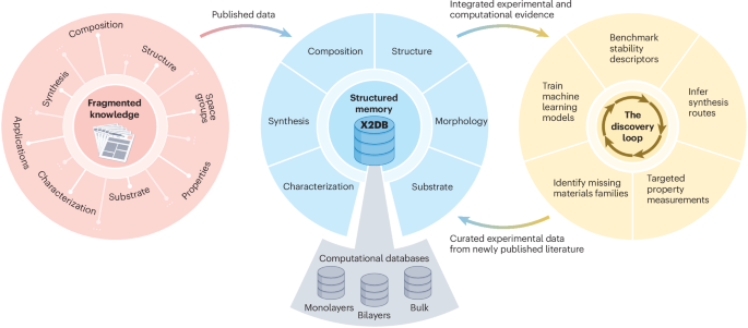 Two-dimensional materials need a shared experimental memory