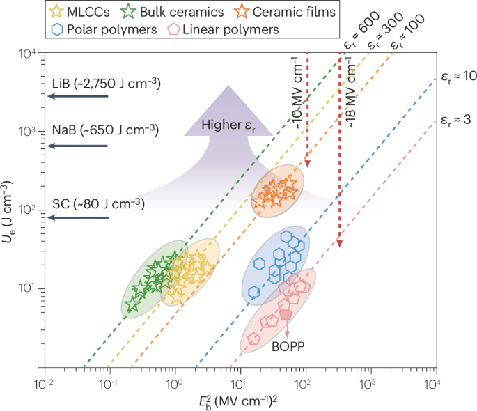 Rethinking energy density limits in dielectric materials - Nature Reviews Materials