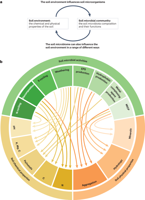 CMOP Advances Sampling Strategies of Microbial Communities in