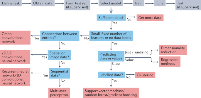 A guide to machine learning for biologists | Nature Reviews Molecular Cell  Biology