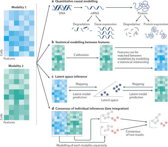 Multi-omics integration in the age of million single-cell data 