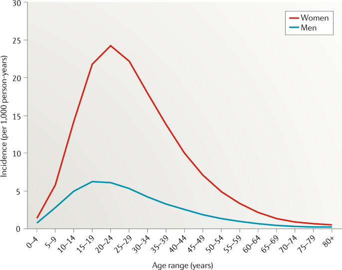 Paediatric Migraine Evidence Based Management And Future - 