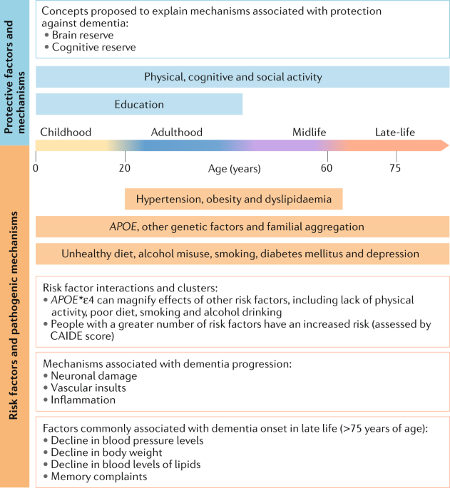 Studies test lifestyle changes to avert dementia