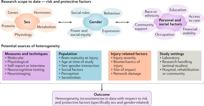 traumatic brain injury sex, gender and intersecting vulnerabilities