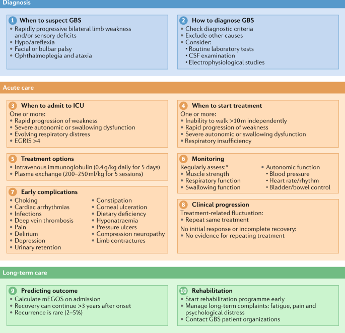 Diagnosis and management of Guillain–Barré syndrome in ten steps | Nature  Reviews Neurology