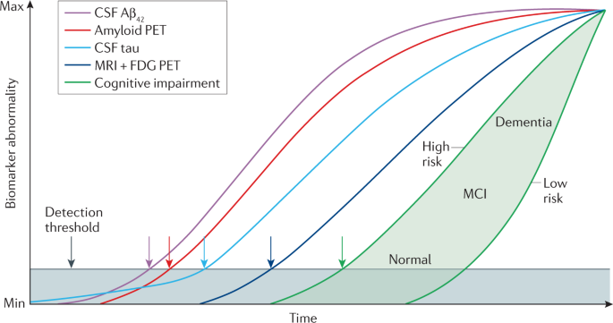 Develog The Atx N Classification For Use Across The Alzheimer Disease Continuum Nature Reviews Neurology