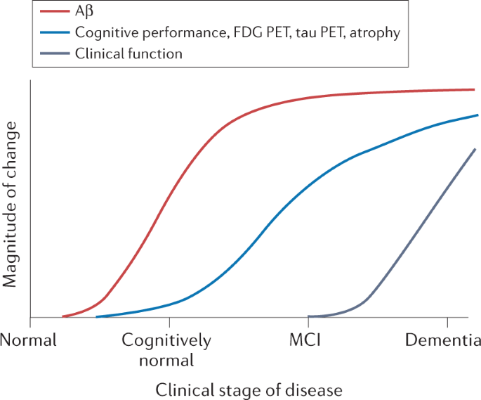 Early-stage Alzheimer disease: getting trial-ready | Nature Reviews  Neurology