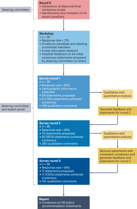The Nottingham consensus on dementia risk reduction policy ...