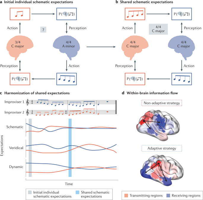 Music in the brain  Nature Reviews Neuroscience