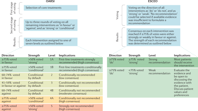 osteoarthritis guidelines nice