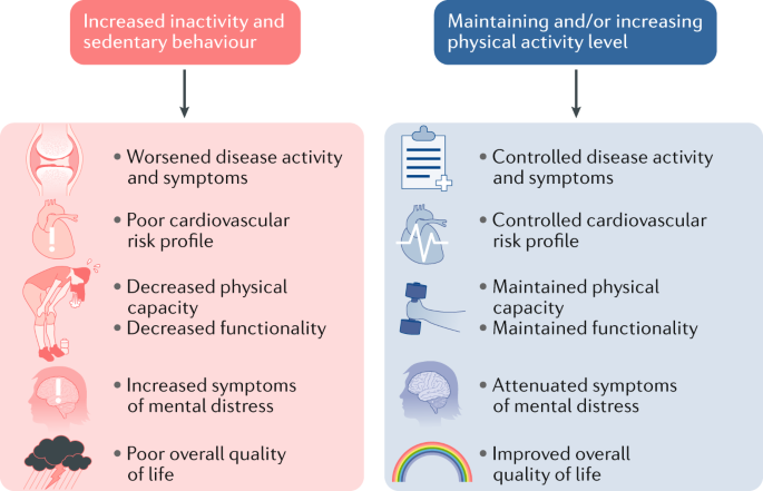 IV. Benefits of Regular Physical Activity