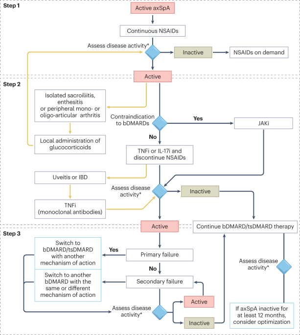 Performance of SASDAS (Simplified Axial Spondyloarthritis Disease Activity  Score) versus ASDAS in a Post Hoc Analysis of a Randomized Controlled  Clinical Trial - ACR Meeting Abstracts