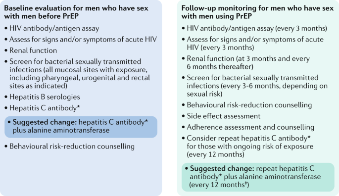 Routine screening for hepatitis C in MSM on HIV PrEP | Nature Reviews  Urology