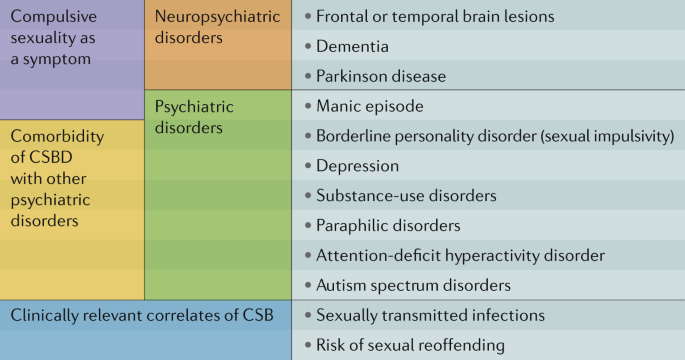 An integrated model to assess and treat compulsive sexual behaviour disorder Nature Reviews Urology hq pic