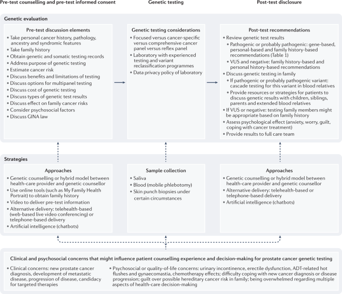 Germline Testing And Genetic Counselling In Prostate Cancer | Nature  Reviews Urology