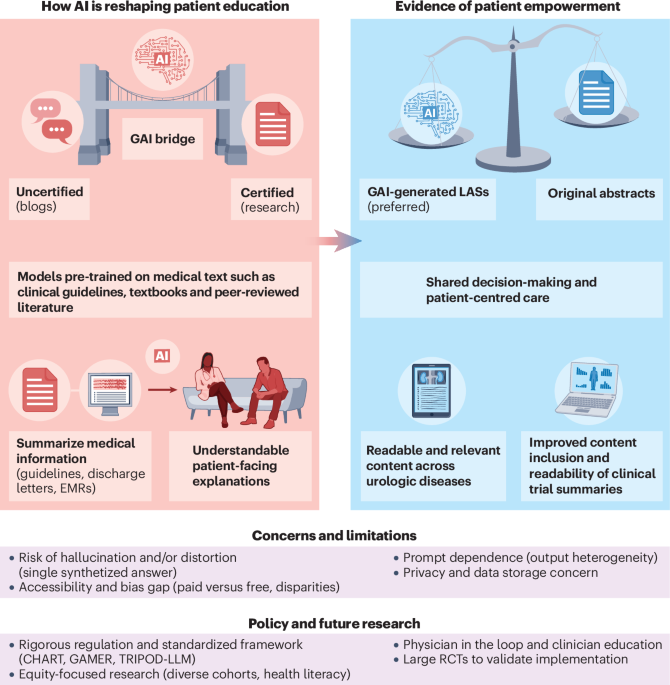 Leveraging generative AI to enhance doctor–patient communication
