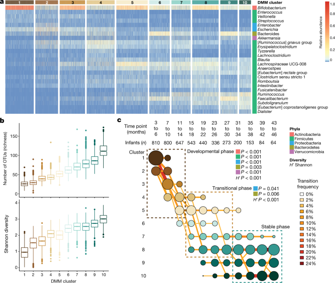 Temporal Development Of The Gut Microbiome In Early Childhood From The Teddy Study Nature