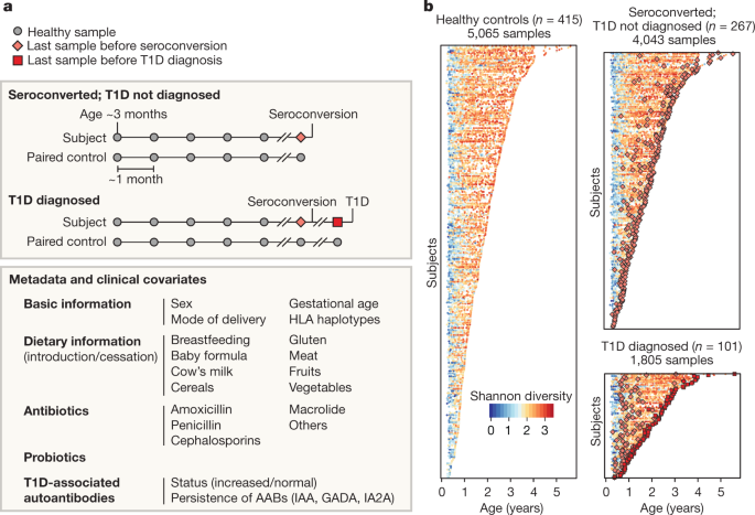 The human gut microbiome in early-onset type 1 diabetes from the TEDDY  study | Nature