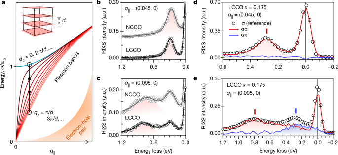 Three Dimensional Collective Charge Excitations In Electron Doped Copper Oxide Superconductors Nature