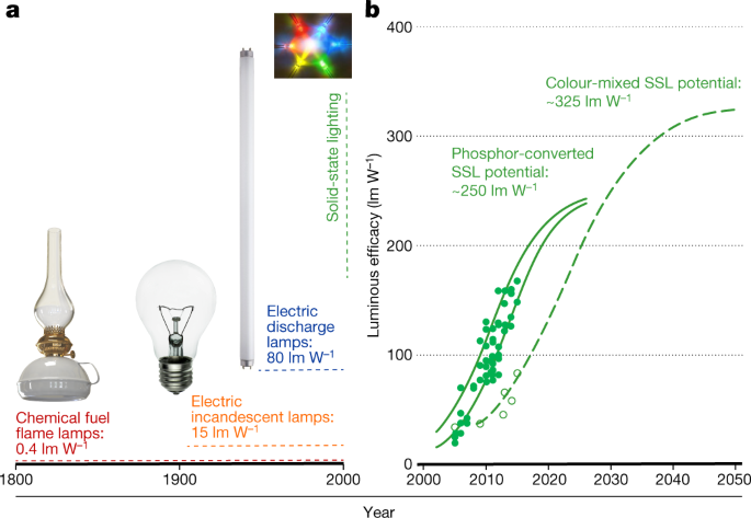LEDs for photons, physiology and food | Nature
