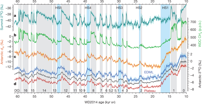 Abrupt ice-age shifts in southern westerly winds and Antarctic climate  forced from the north | Nature