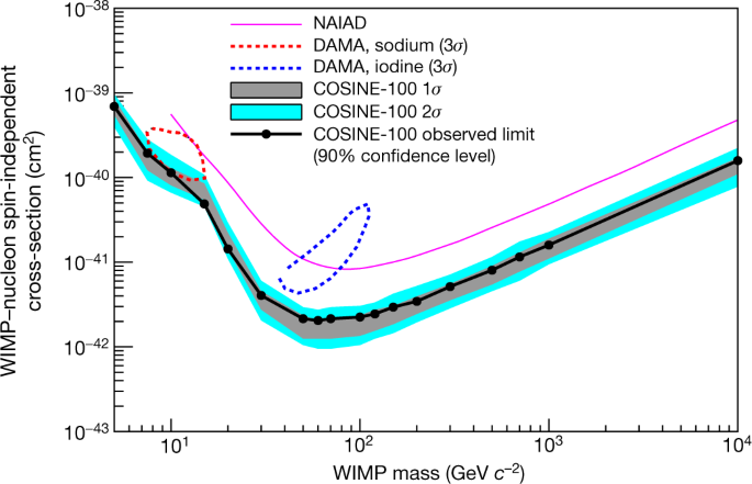 Strong constraints from COSINE-100 on the DAMA dark matter results