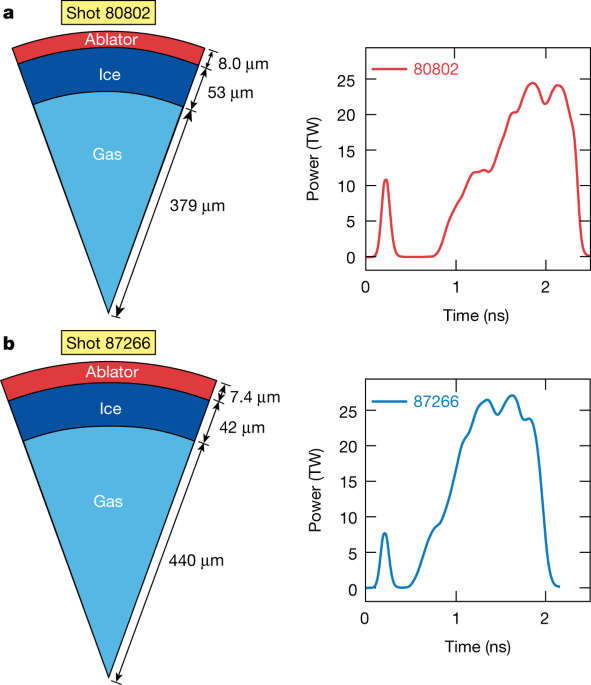 Tripled yield in direct-drive laser fusion through statistical modelling |  Nature