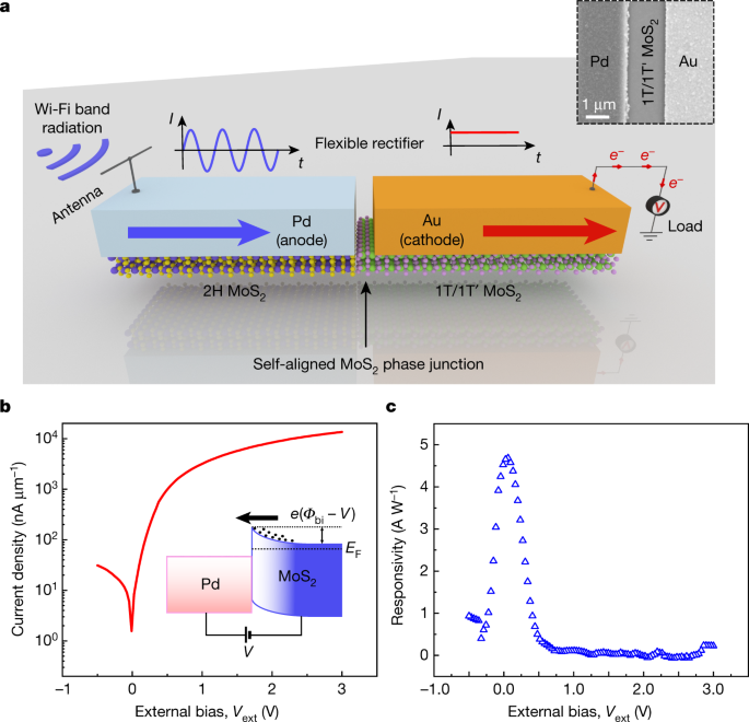 Two Dimensional Mos 2 Enabled Flexible Rectenna For Wi Fi Band Wireless Energy Harvesting Nature Two Dimensional Mos 2 Enabled Flexible Rectenna For Wi Fi Band Wireless Energy Harvesting Nature